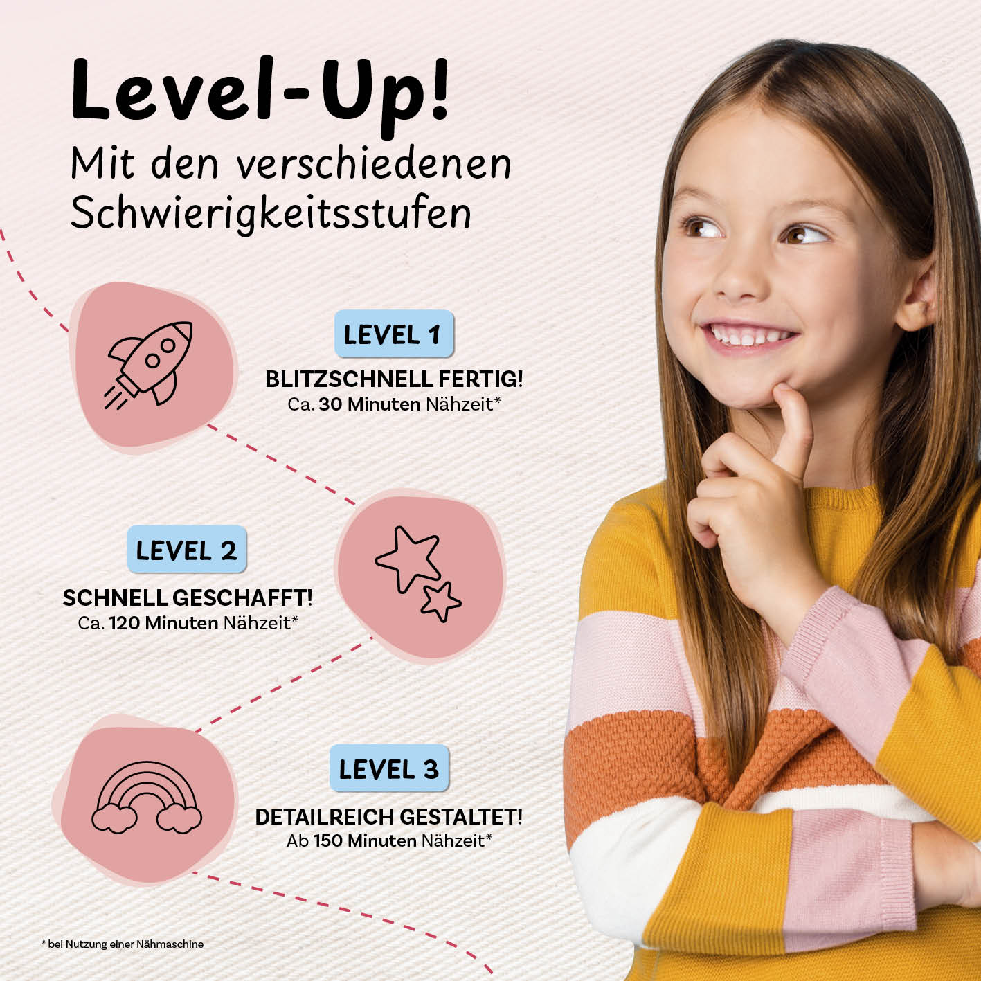 Näh-Baukastenset Motiv Einhorn Elly zeigt drei Schwierigkeitslevel mit Nähzeiten von 30, 120 und 150 Minuten für Kinder.