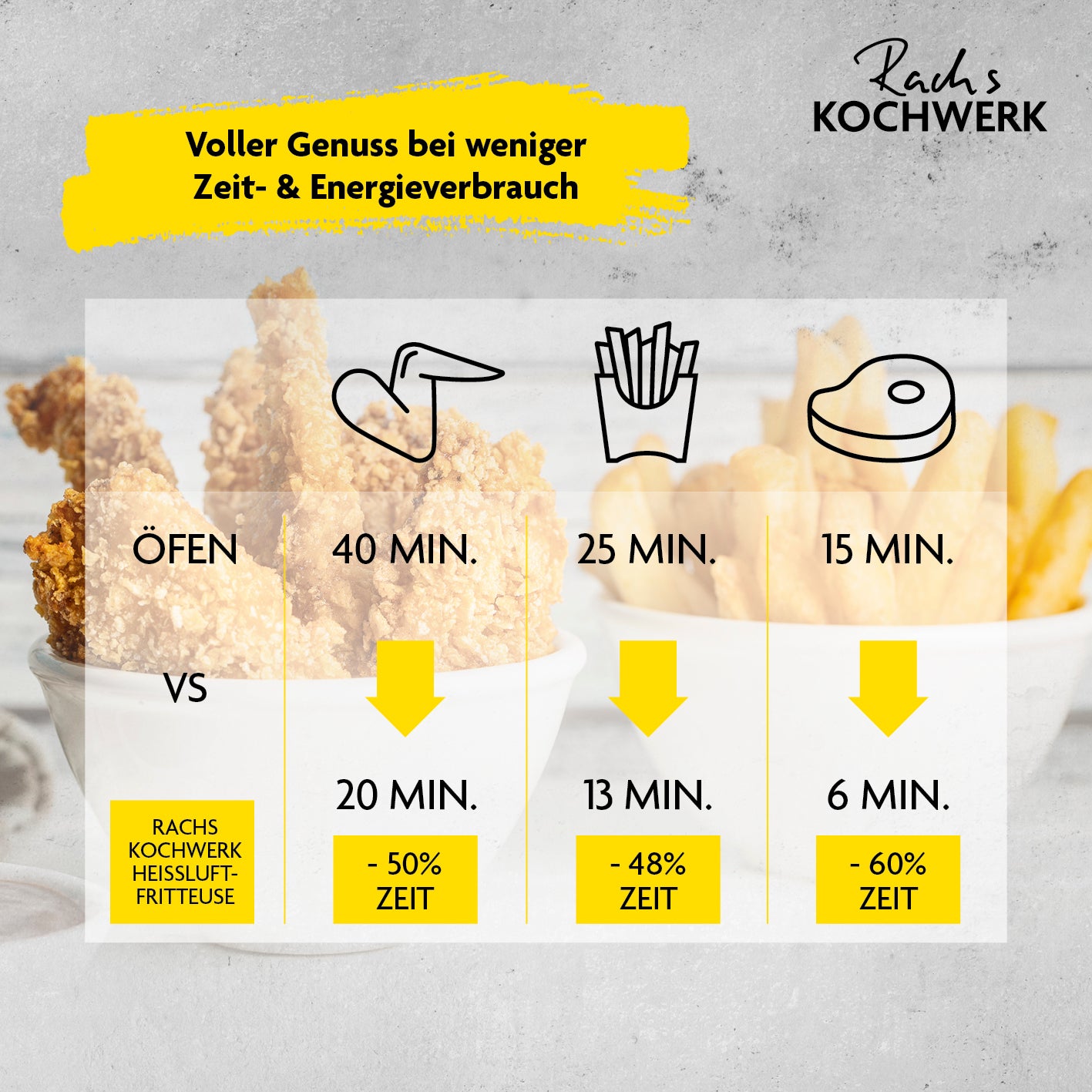 Heißluft-Fritteuse Doppelkorb 2x 3,5l zeigt Zeitersparnis bei Hähnchen, Pommes und Steak im Vergleich zum Ofen.