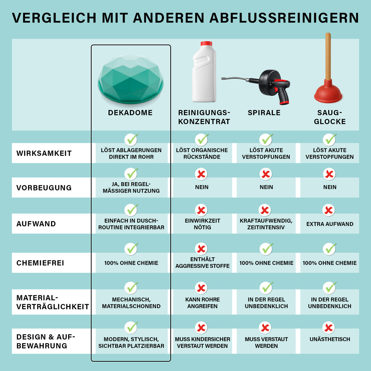 Abfluss-Pömpel für Dusche & Waschbecken