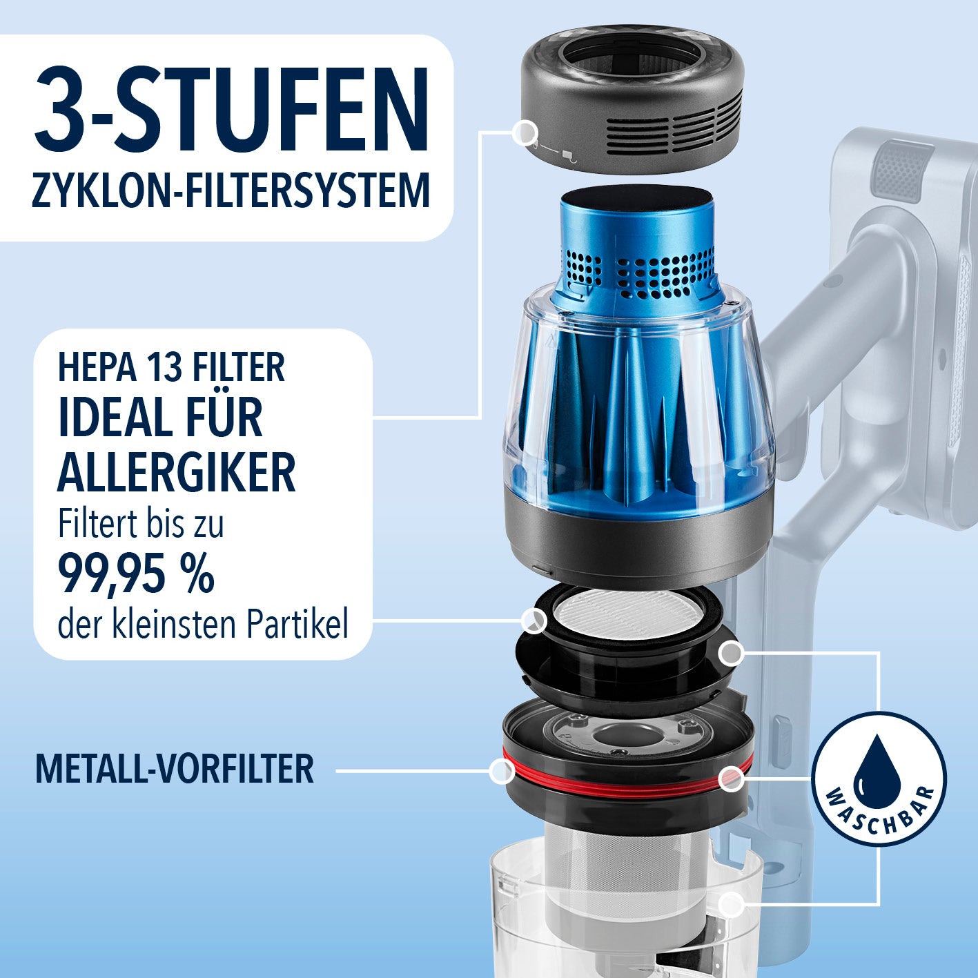 AeroTech 500 Staubsauger mit Absaugstation zeigt 3-Stufen Zyklon-Filtersystem mit HEPA-13-Filter für Allergiker, waschbar und leistungsstark.